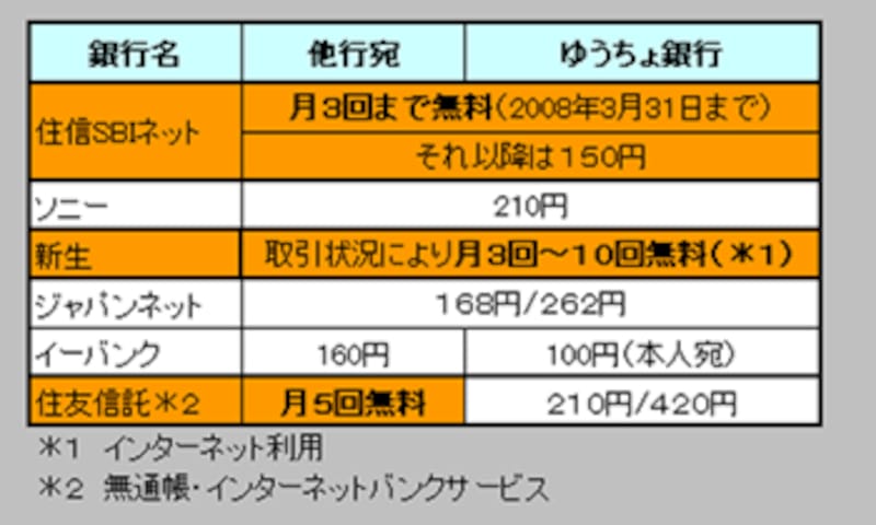 振込手数料一覧表