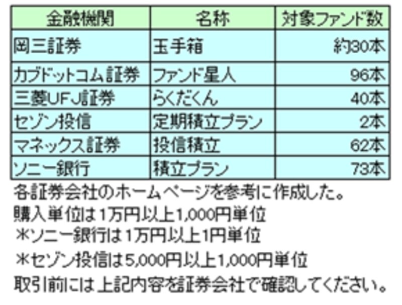 積立投資信託取扱証券会社と本数の例
