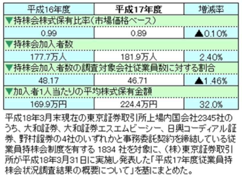 平成17年度業員持株会状況調査結果の概要について