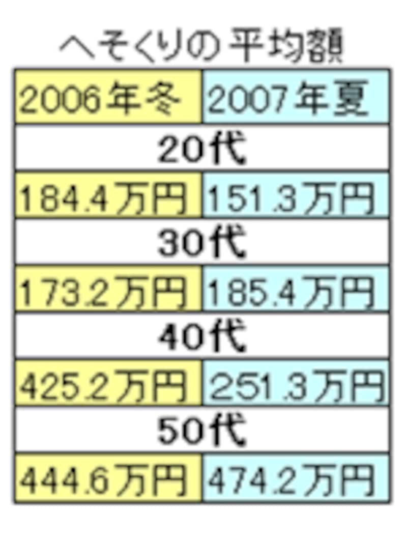 世代別へそくりの平均額