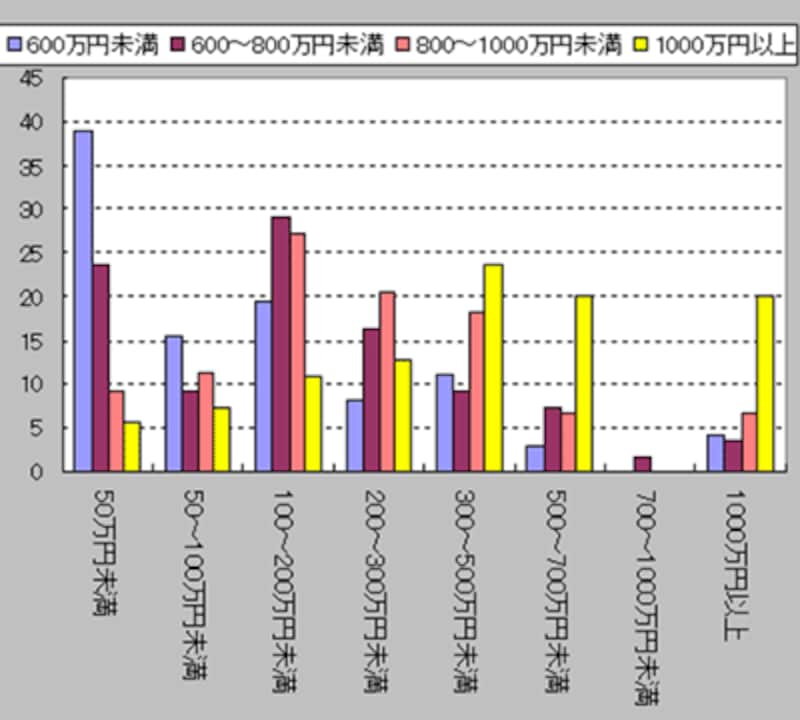 世帯年収別へそくりの額