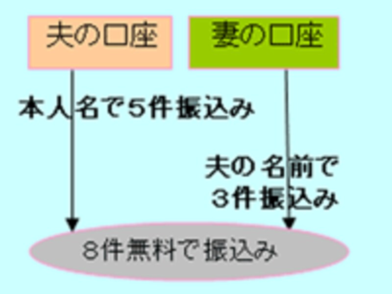 住友信託銀行は口座名義人以外の名前で振込可能