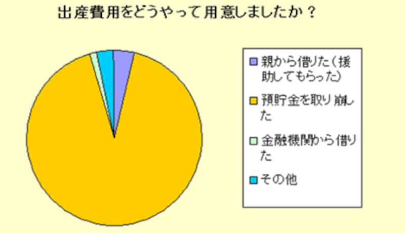 出産費用をどうやって準備しましたか?