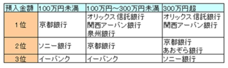 1年定期預金金利 トップスリー