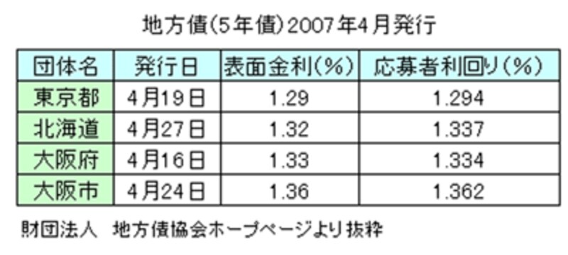 地方債(5年債)2007年4月発行