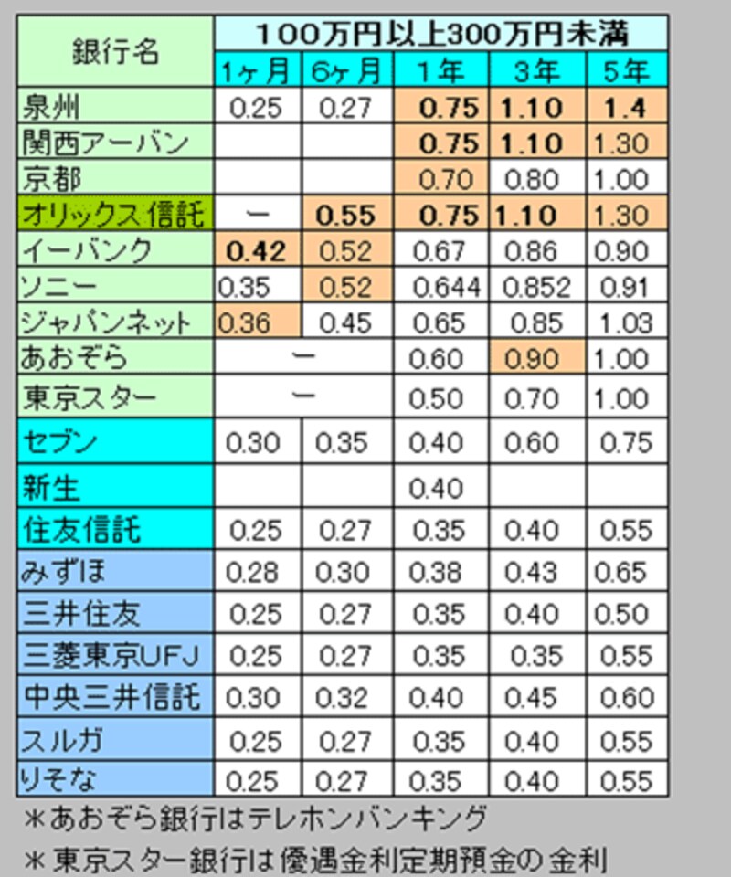 100万～300万円未満の定期預金金利一覧表