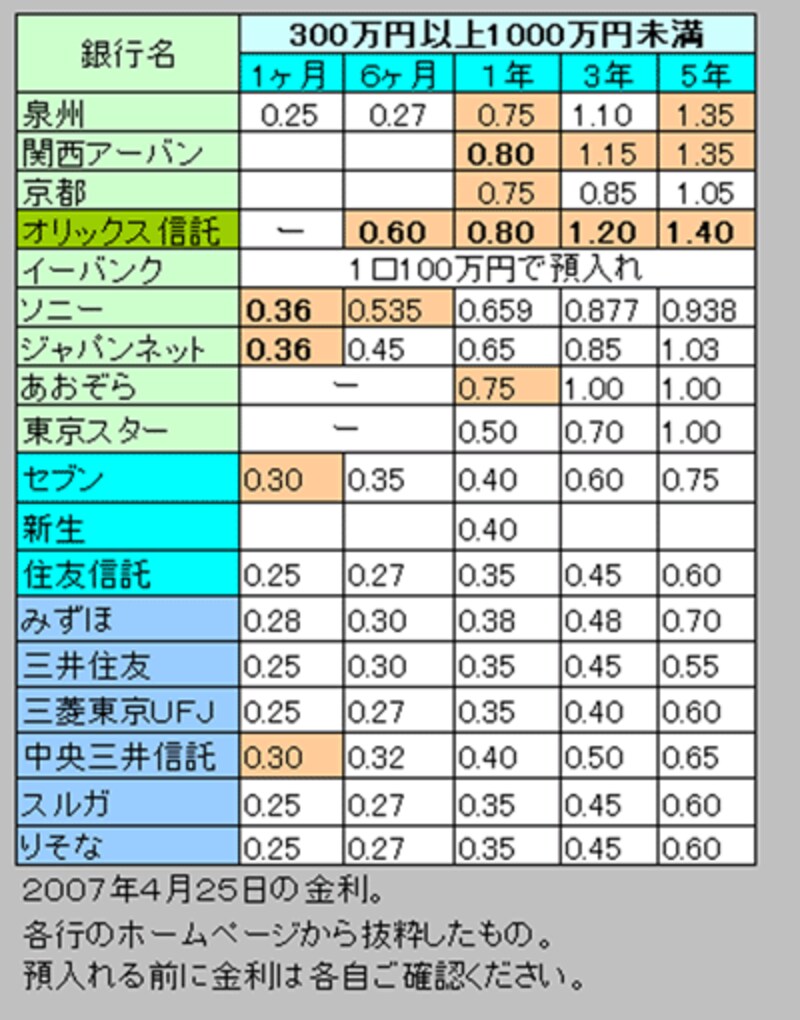 300万～1000万円未満の定期預金金利一覧表