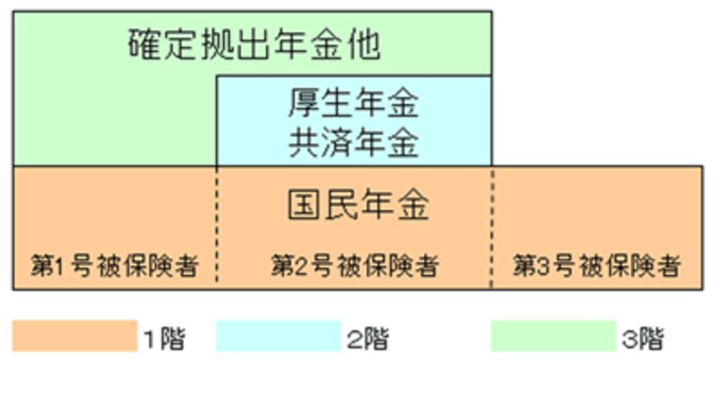 公的年金は3階建て