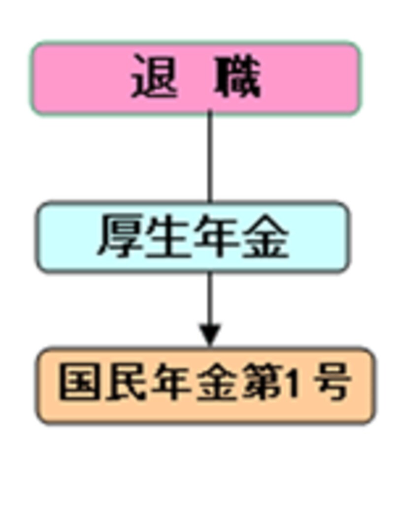 退職後には厚生年金から国民年金第1号へ変更手続きを忘れずに