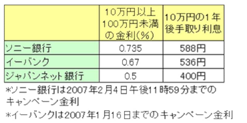 10万円以上・１年定期預金金利の例