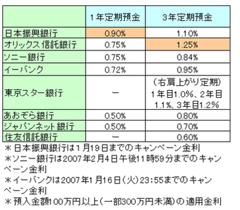 100万円以上・預入期間１年と３年の定期預金金利の例