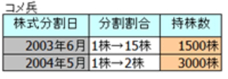コメ兵の株式分割