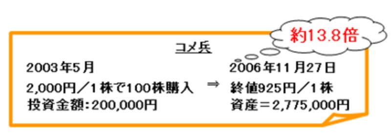2003年コメ兵の株式を購入したら・・・・