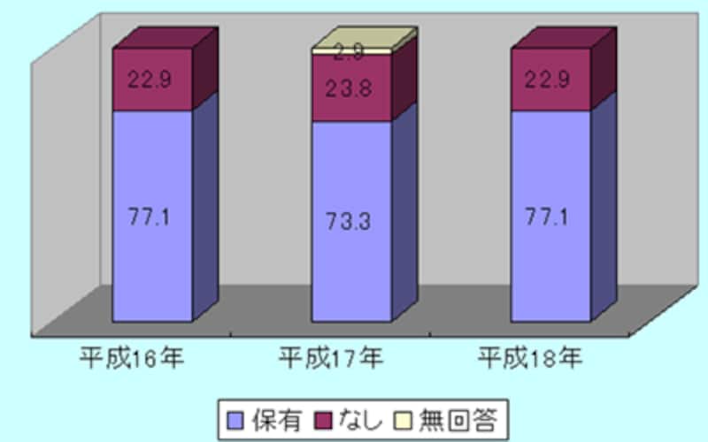 平成18年貯蓄保有の有無
