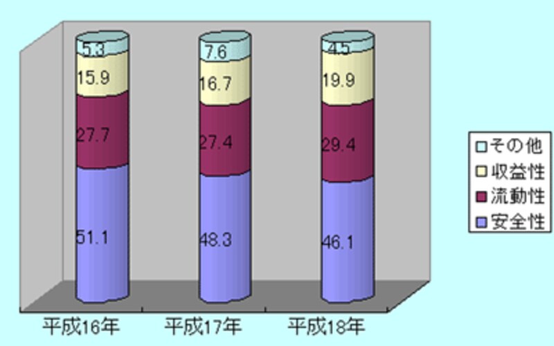 金融商品を選択する時、安全性、流動性、収益性のどれに重点を置くか