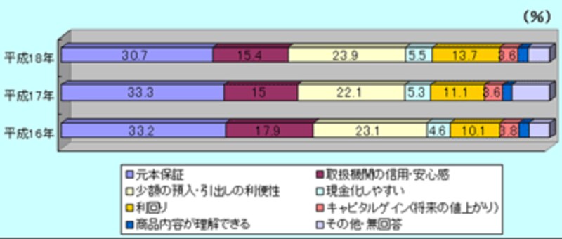 金融商品を選択する時の基準
