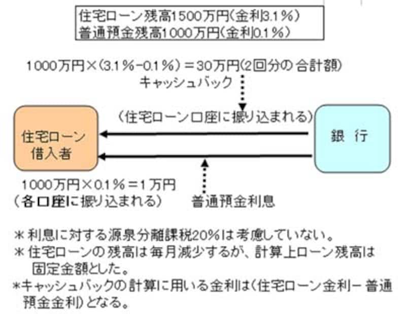 預金連動型住宅ローン「家族愛」キャッシュバック計算