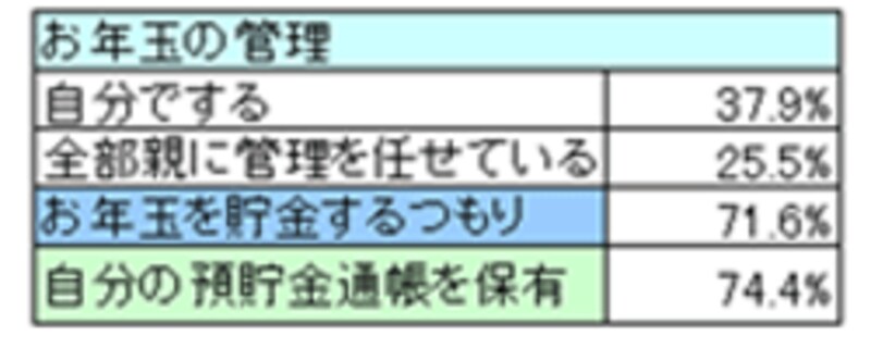 子供は貯金している?