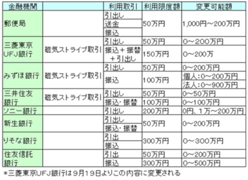 各銀行のキャッシュカードでの引出し・振込み利用限度額一覧