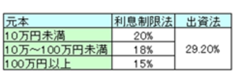 利息制限法と出資法の上限金利一覧