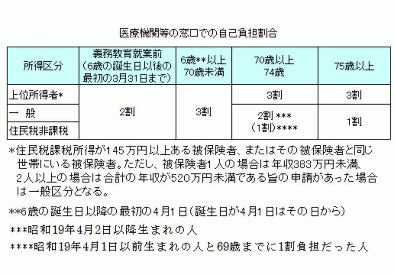 70歳になると、収入によっては医療費負担が3割から2割に減る