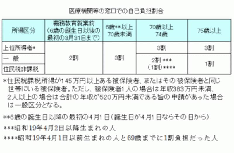 平成26年4月から70歳以上74歳の医療費自己負担は2割に [定年・退職のお金] All About