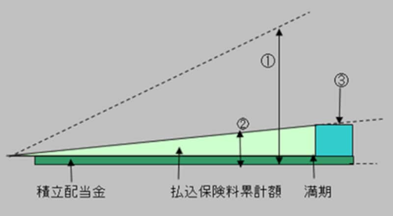 財形貯蓄「保険型」のイメージ図