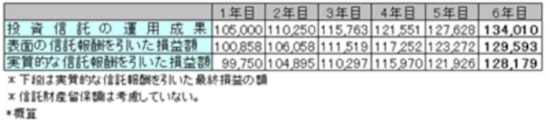Ｃファンドの収益（表面信託報酬と実質信託報酬で比較）