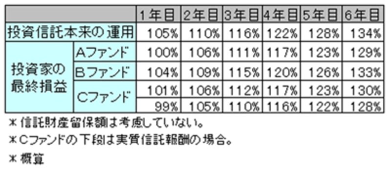 元本10万円を100とした場合の収益率の比較<br>