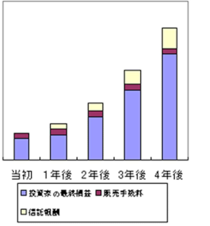 投資信託 意外とかかる３つの経費とは 投資信託 All About