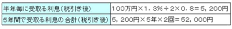 個人向け国債(固定・5年)第3回債を100万円購入した場合の利息計算
