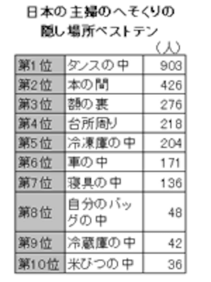 日本の主婦のへそくりの隠し場所ベストテン