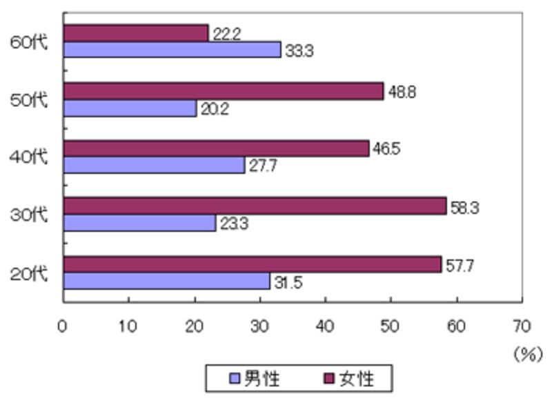 あなたはへそくりをしていますか？