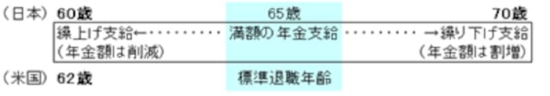 日米の年金・受給イメージ