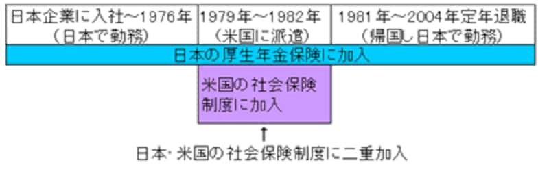 日米年金制度二重加入のイメージ