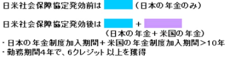 受給できる年金は