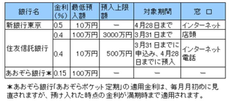 1年定期預金金利(2006年2月25日時点）<br>