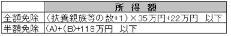 国民年金保険料の免除基準