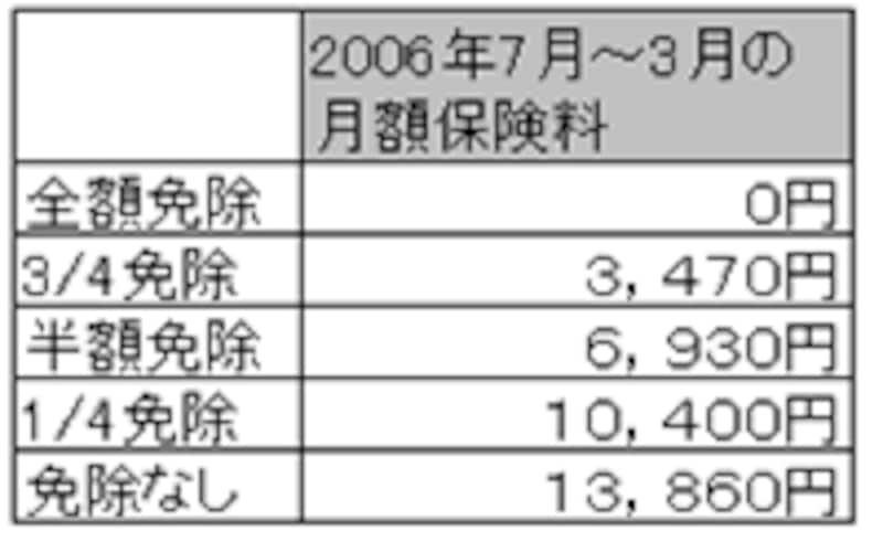 免除を受けた場合の2006年7月からの月額保険料