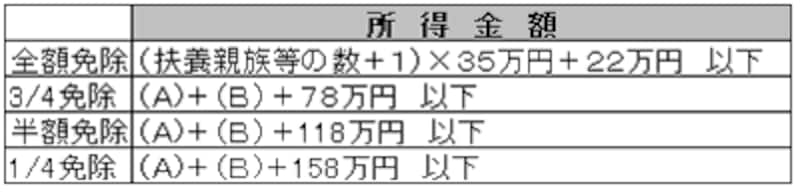 国民年金保険料の新免除基準