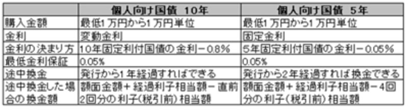 個人向け国債２種類の比較