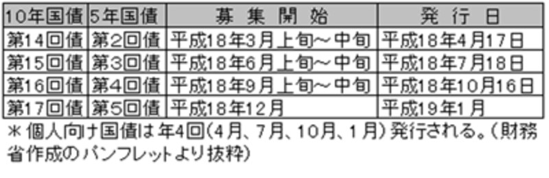 個人向け国債発行予定