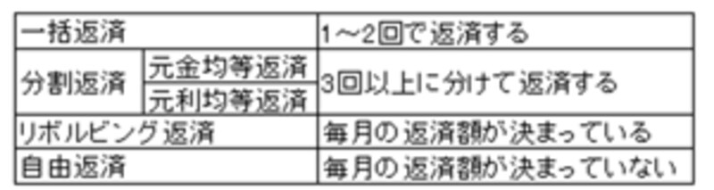 ローン・クレジット・キャッシング等の返済方法