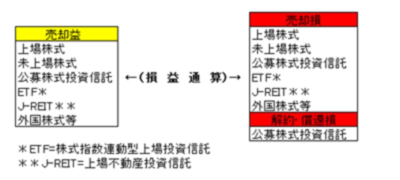 損益通算ができる金融商品