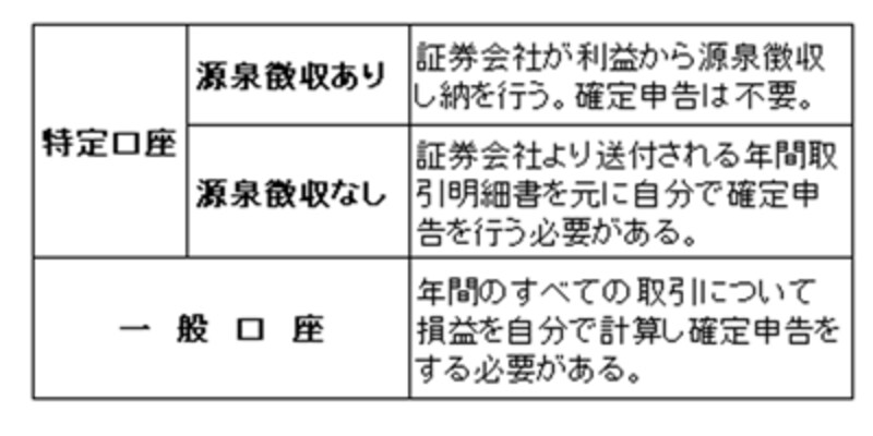 特定口座と一般口座