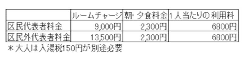3人用洋室を通常期に3人で使用した場合の利用料金