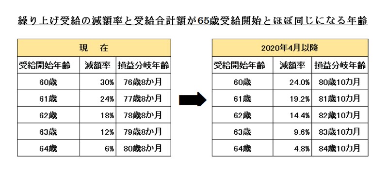 繰り上げ受給の減額率と損益分岐年齢