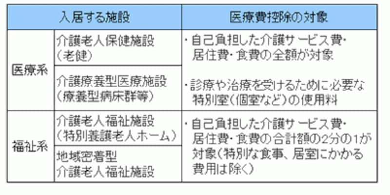 福祉系と医療系で医療費控除の割合が違う