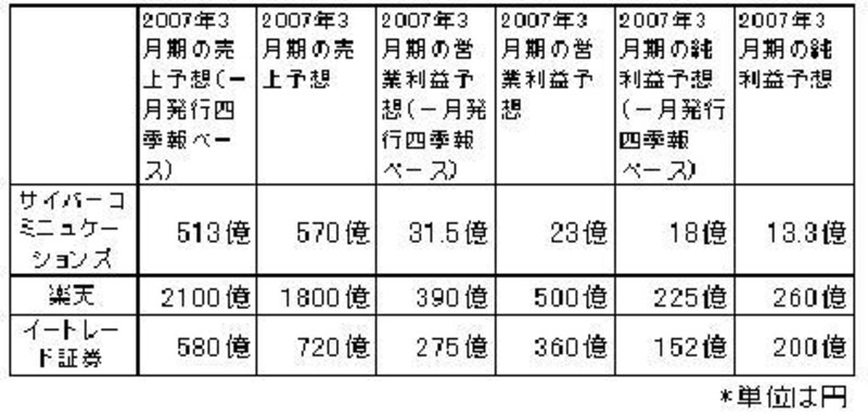 新興市場の代表銘柄の業績推移