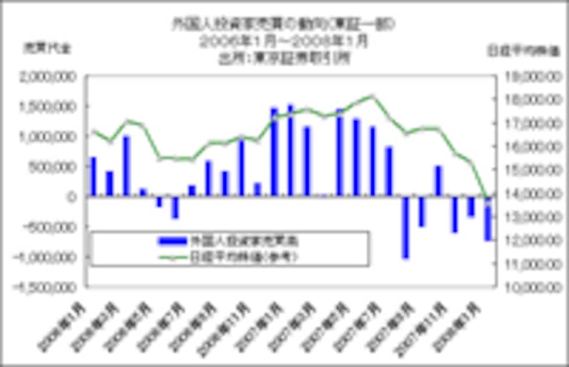 グラフ 2<br>外国人投資家売買の動向（東証一部）